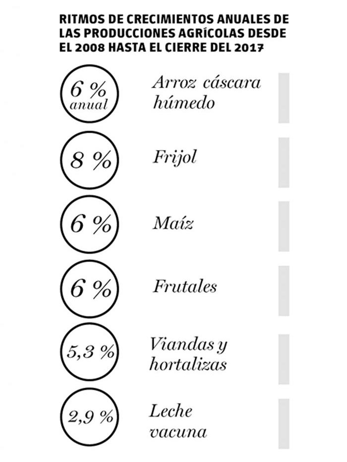 Gráfico sobre crecimiento de producciones agropecuarias en Cuba.