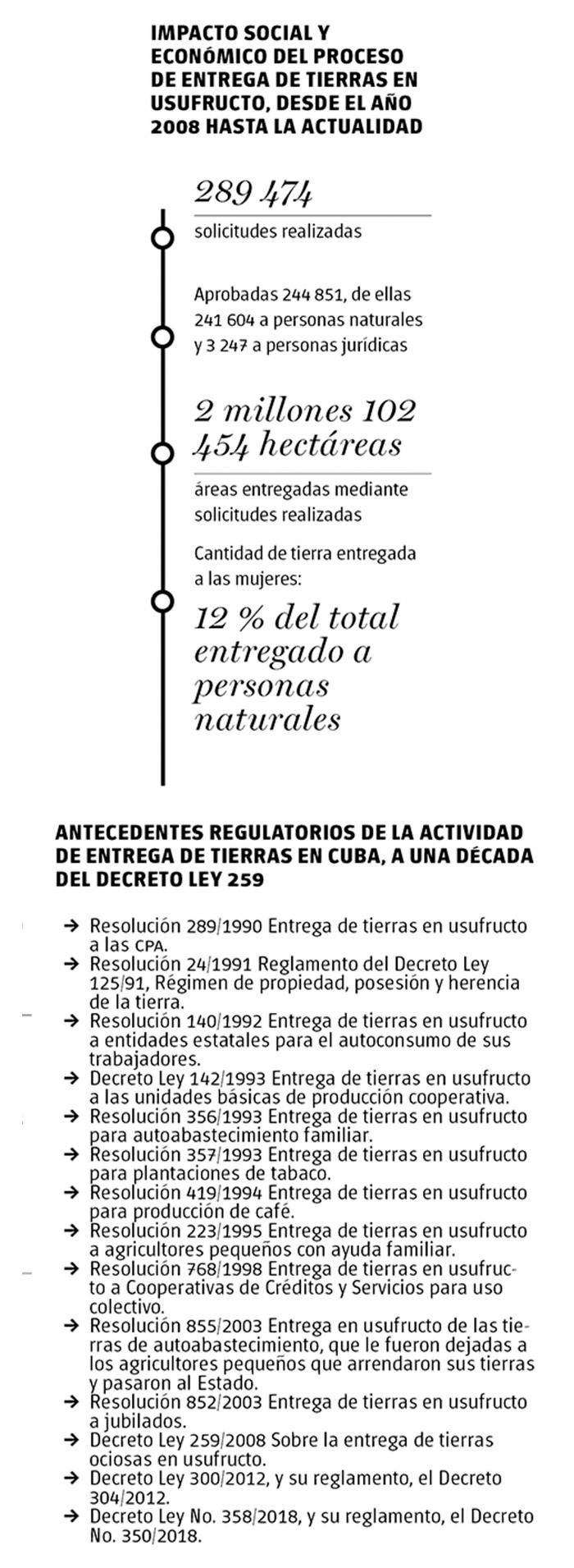 Infografí­a sobre entrega de tierras en Cuba.