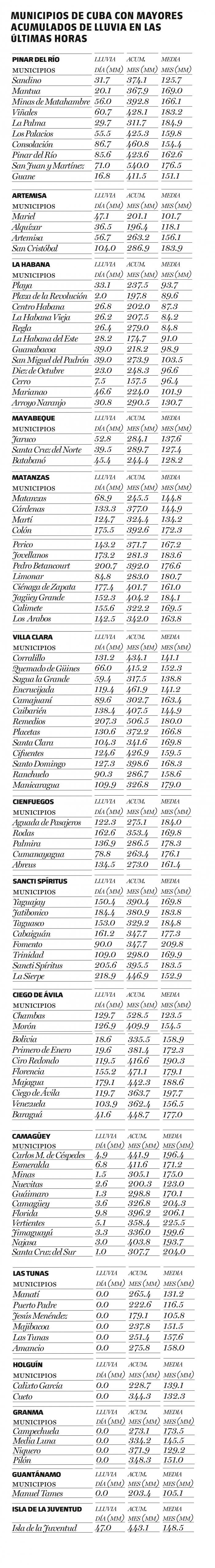 Municipios cubanos con mayores acumulados de lluvias en las últimas horas.