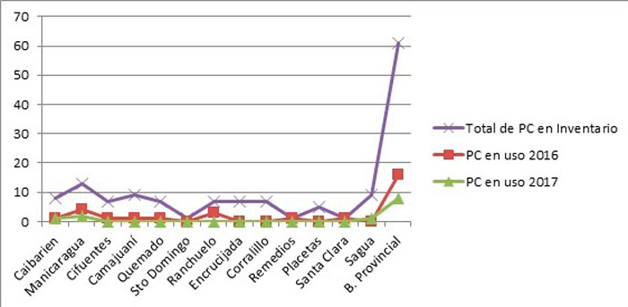 Gráfico sobre disponibilidad de computadoras en bibliotecas públicas de Villa Clara.