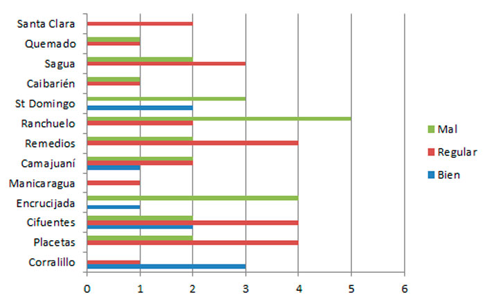 Gráfico sobre el estado de las bibliotecas públicas en Villa Clara.