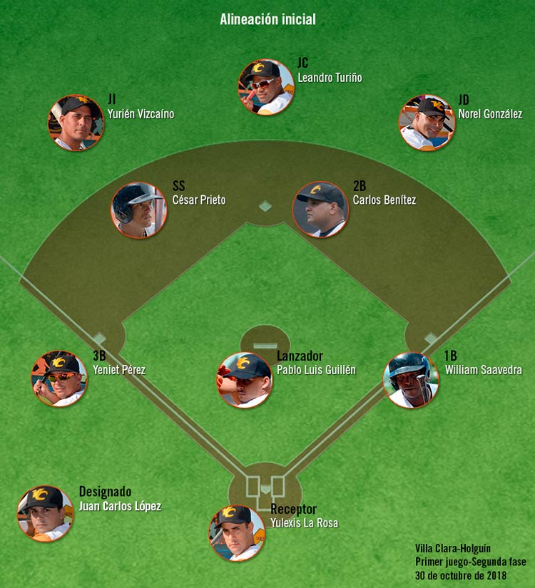 Alineación inicial del equipo Villa Clara en el juego contra Holguí­n, 30 de octubre de 2018.