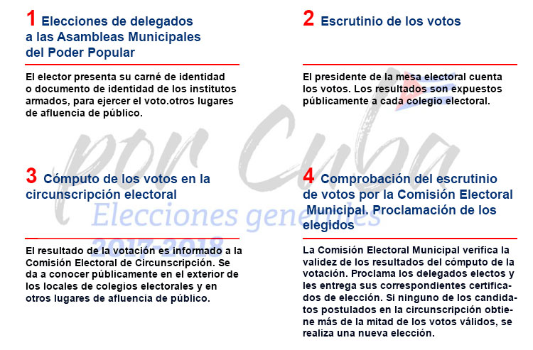 Pasos de las elecciones del 26 de noviembre de 2017 en Cuba.