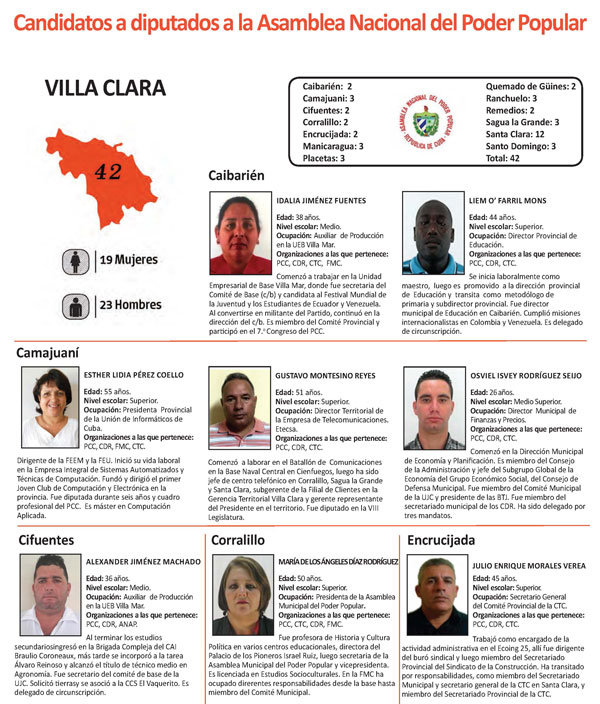 Candidatos a diputados de Villa Clara.