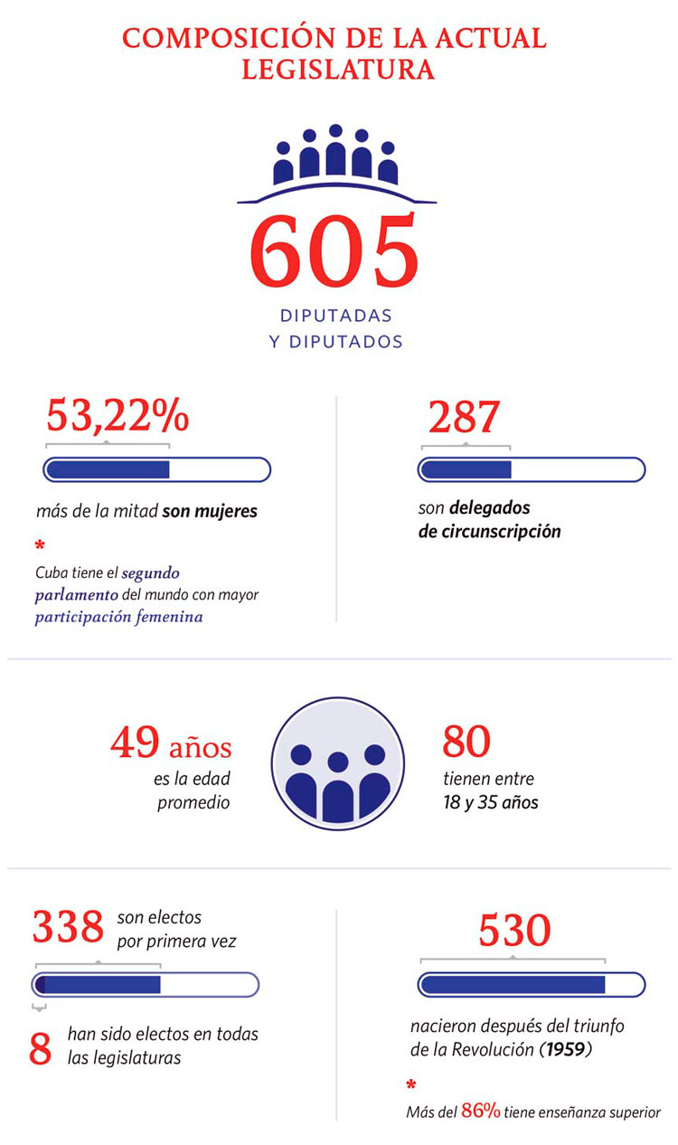 Infografí­a sobre Composición de la Asamblea Naciional del Poder Popular.