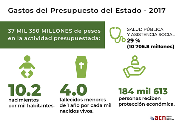 Infografí­a sobre presupuesto estatal en Cuba.