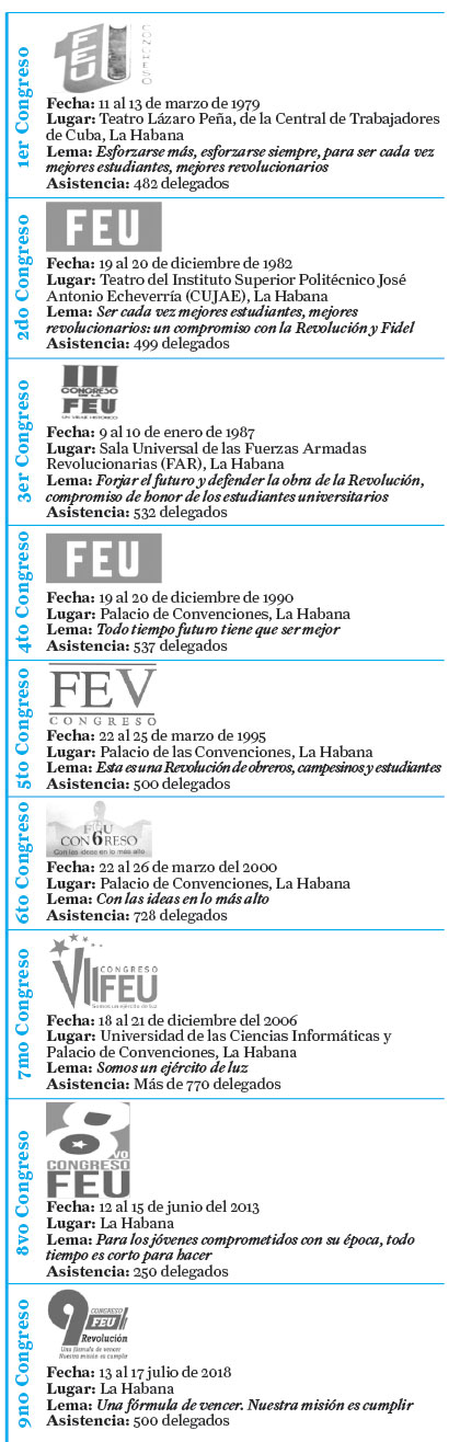 Cronología de la FEU Cronología de la FEU