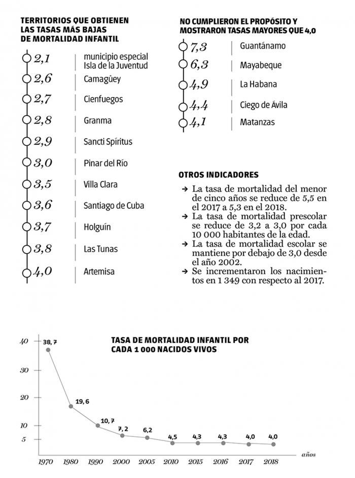Gráfico sobre la tasa de mortalidad infantil en Cuba en 2018.