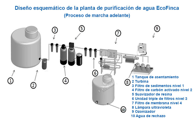 Esquema de la planta de purificación de agua EcoFinca.