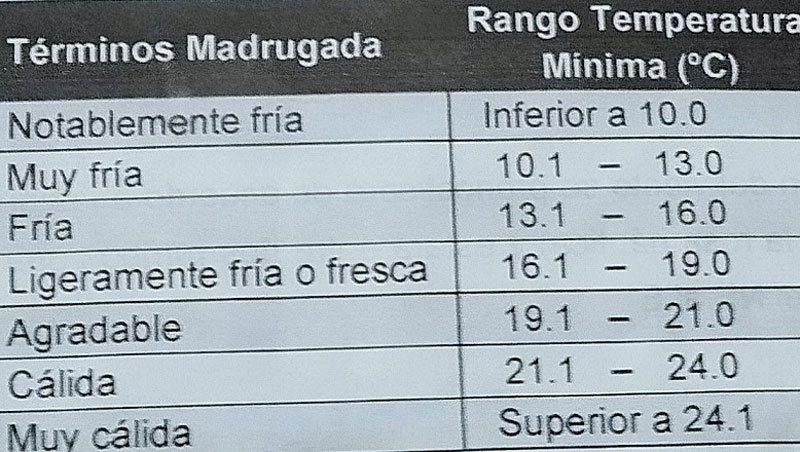 Clasificación de las temperaturas.