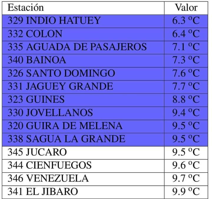 Temperaturas más bajas en la madrugada del 21 de febrero de 2024 en Cuba.