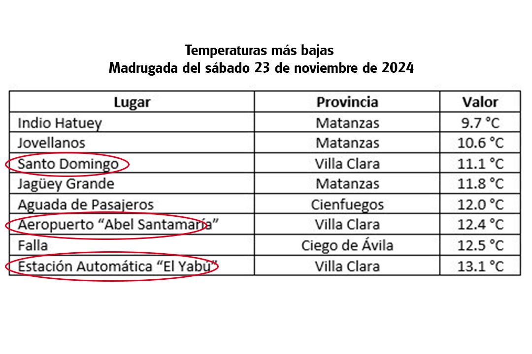 Temparaturas más bajas de Cuba en la madrugada del sábado 23 de noviembre de 2024.