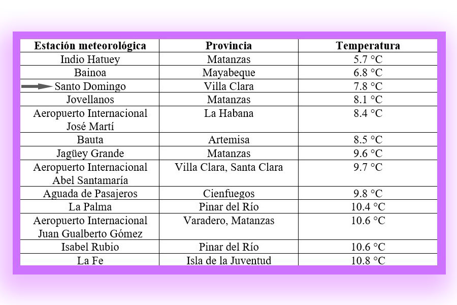 Temperaturas mínimas más significativas de Cuba en la madrugada del 10 de enero de 2025.