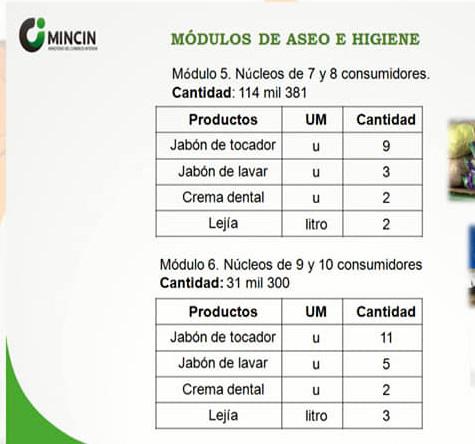 Distribución de los productos de aseo para el mes de abril en Cuba.