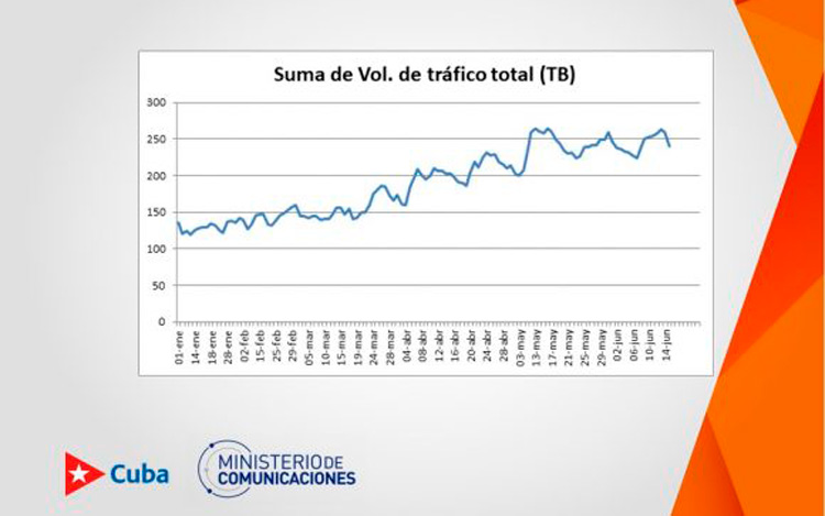 Tráfico de datos en la red 4G