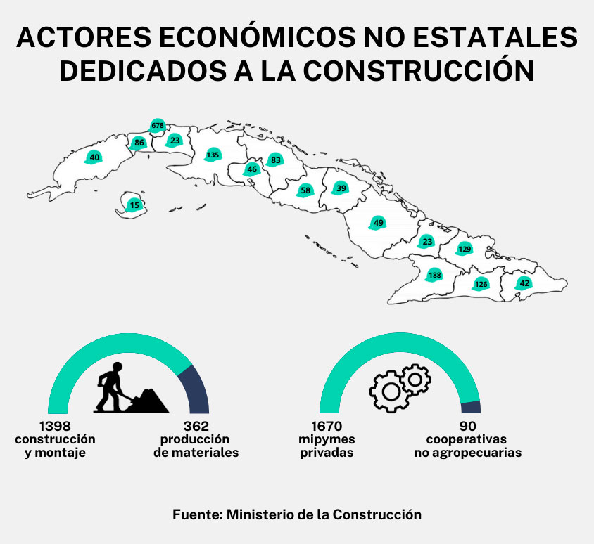 Actores económicos no estatales dedicados a la construcción.