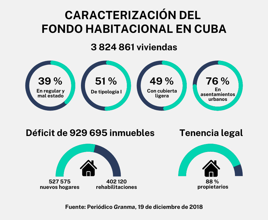 Caracterización del fondo habitacional en Cuba.