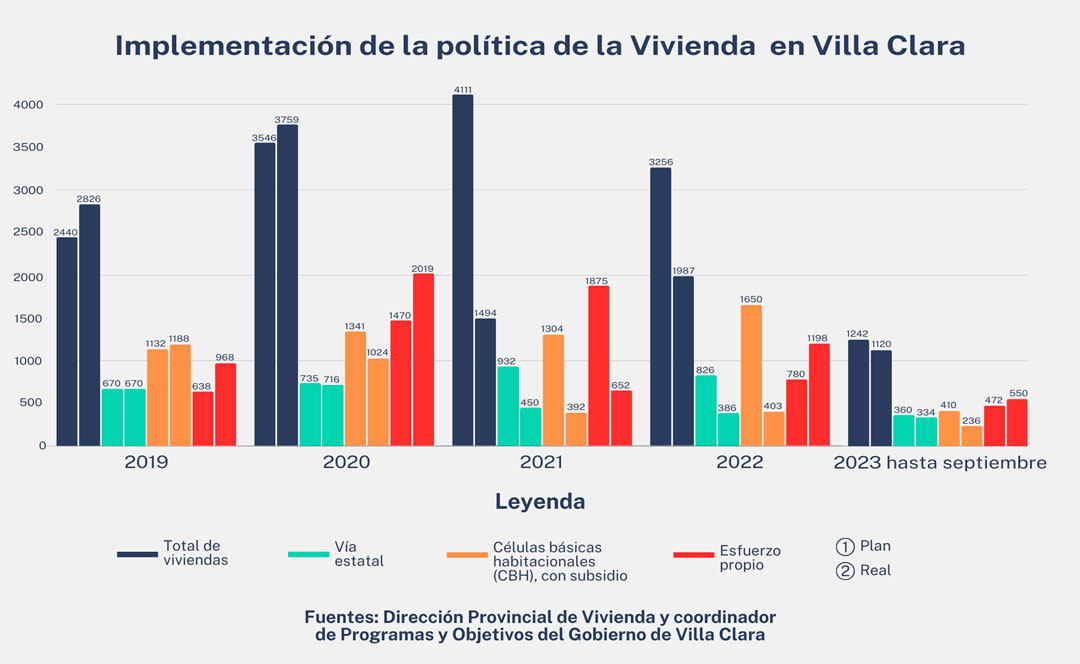 Implementación de la política de la Vivienda en Villa Clara.