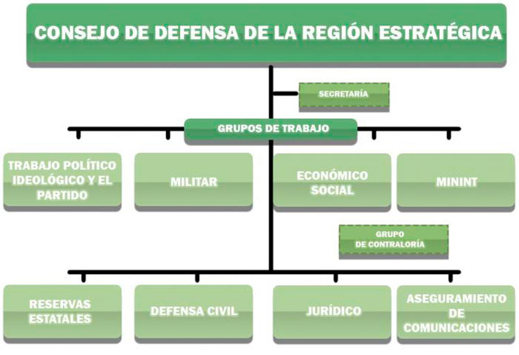 Consejos de Defensa de las Regiones Estratégicas Foto: FAR