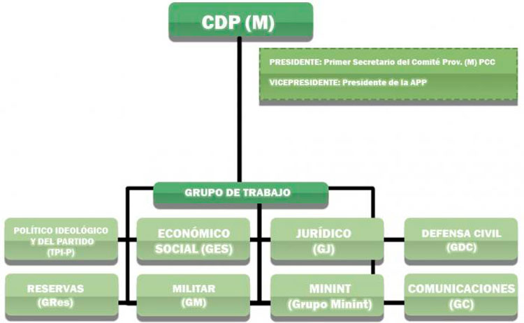 Consejos de Defensa Provinciales (Municipales) Foto: FAR