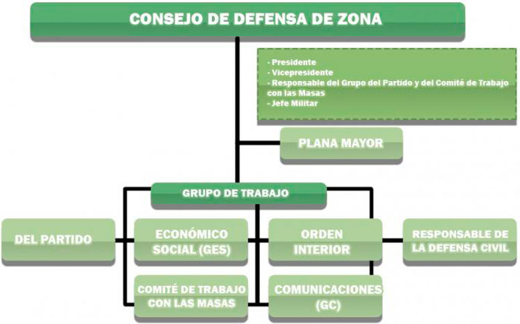 Consejos de Defensa de Zona Foto: FAR