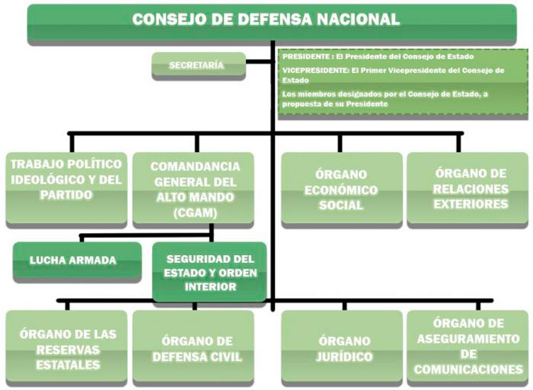 Consejo de Defensa Nacional Foto: FAR