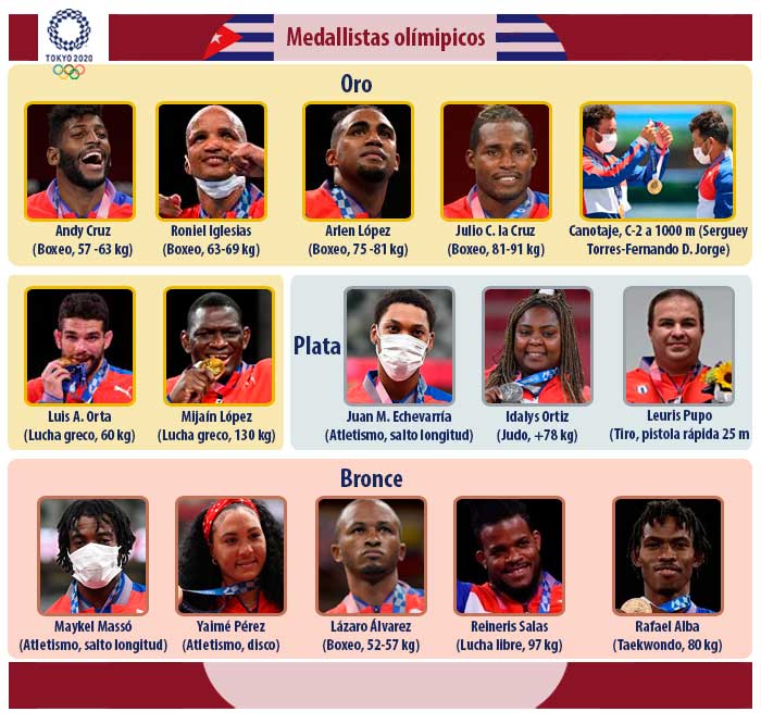 Medallistas de Cuba en los Juegos Olí­mpicos de Tokio 2020.