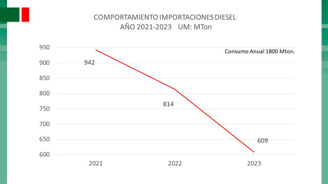 Importación de diesel en Cuba.