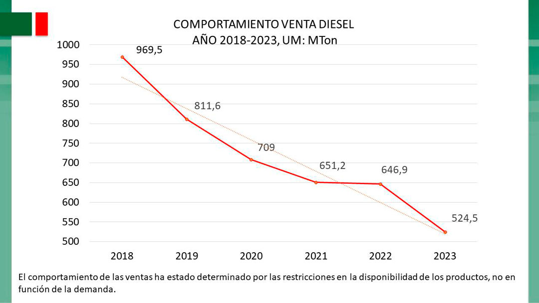 Comportamiento de la venta de diesel en Cuba.