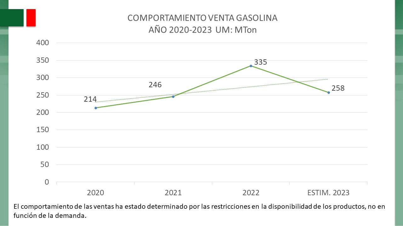 Comportamiento de la venta de gasolina en Cuba.