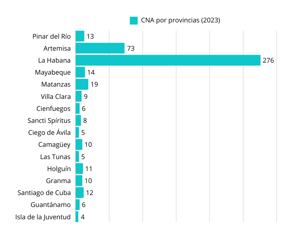 CNA por provincias.