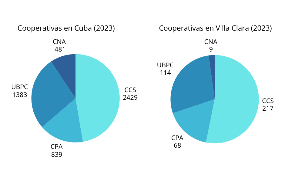 Cooperativas en Cuba y Villa Clara.