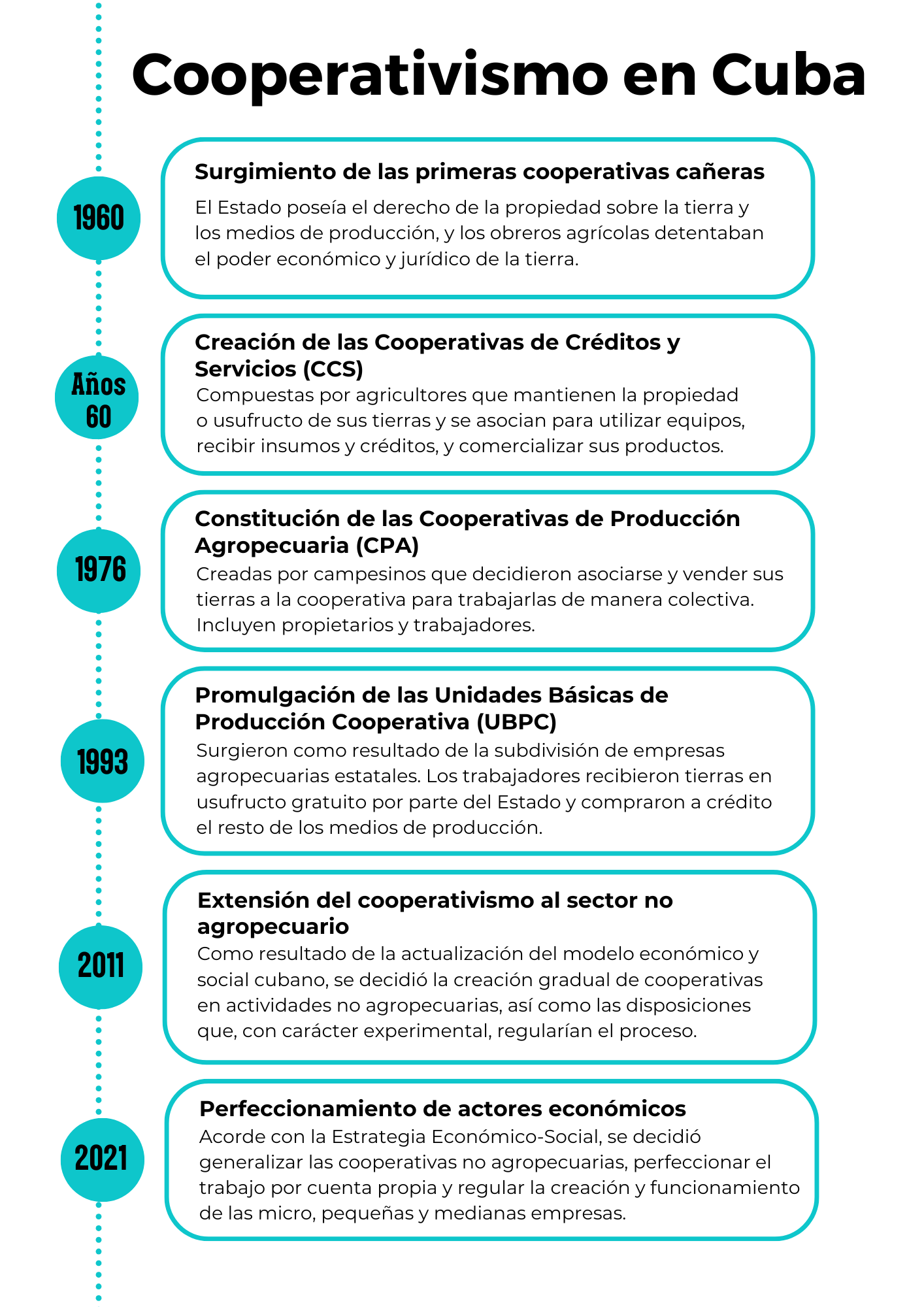 Historia del cooperativismo en Cuba.