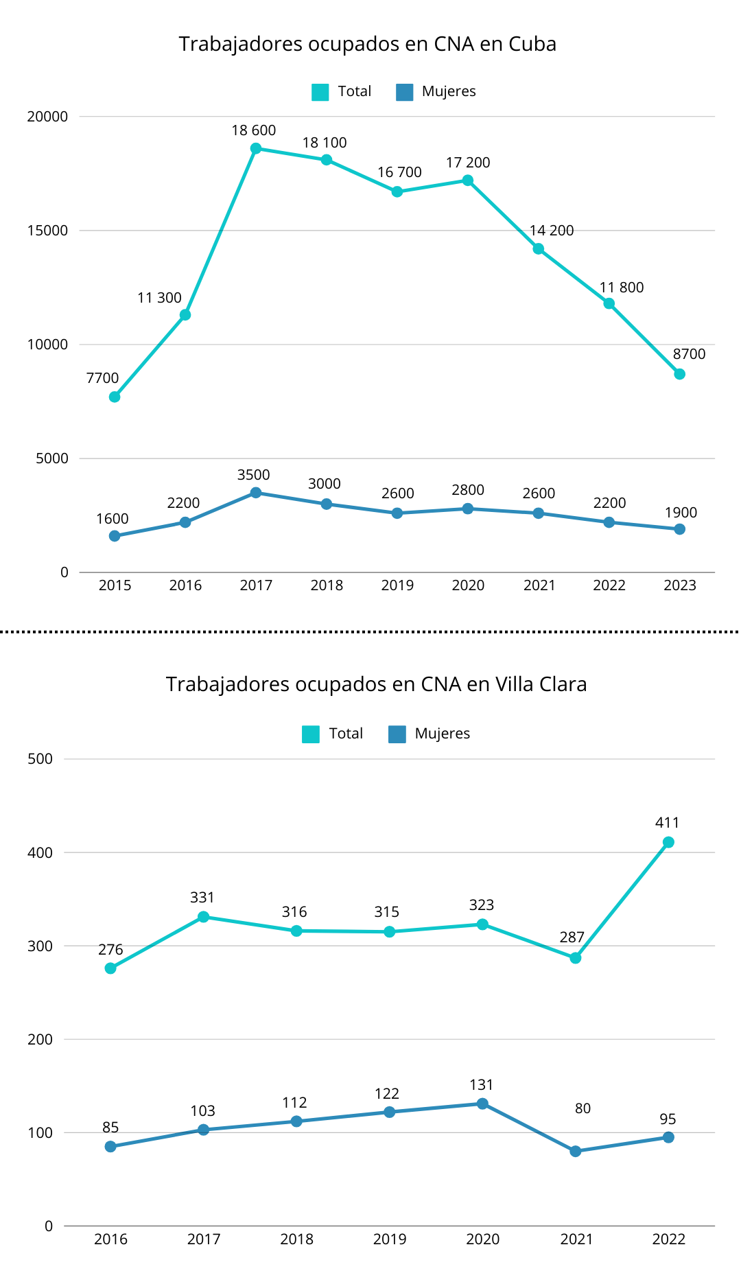 Trabajadores ocupados en CNA en Cuba y Villa Clara.