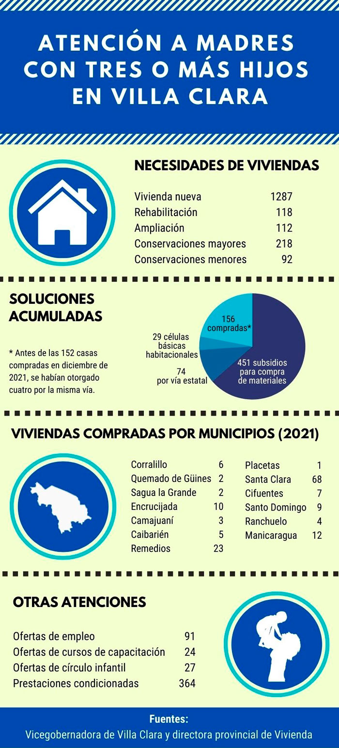 Infografí­a sobre la entrega de viviendas a madres con tres hijos o más en Villa Clara.