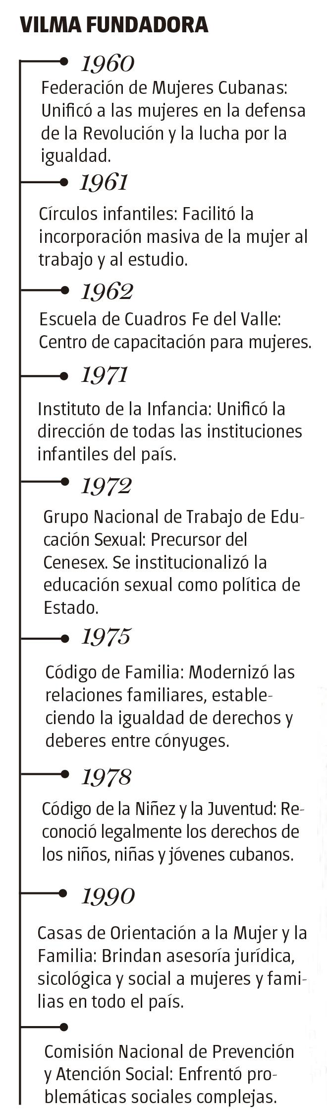 Cronología de la obra de Vilma Espín.