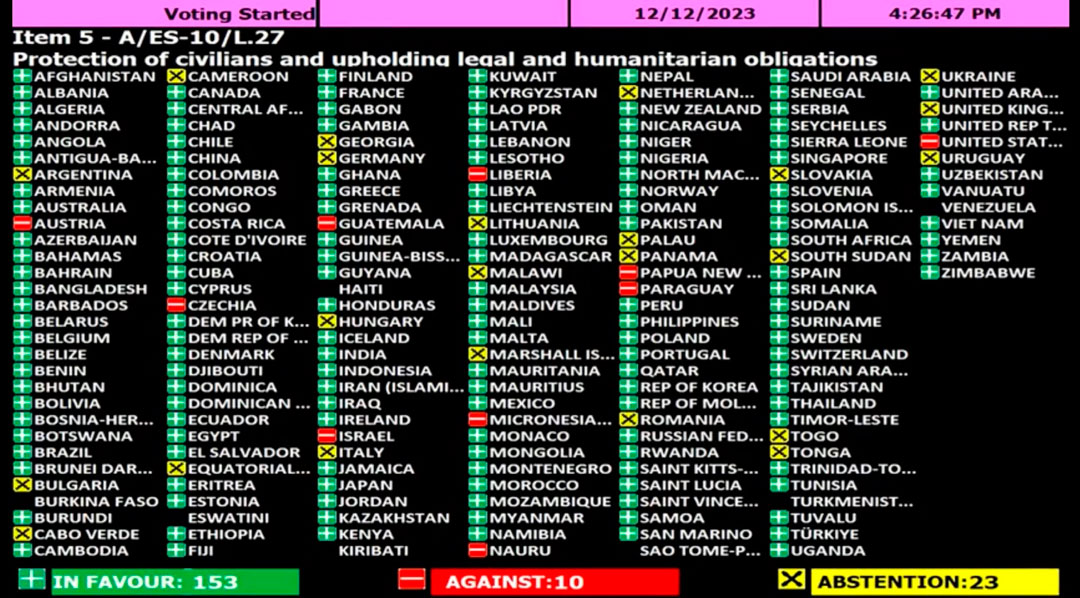 Votación de la Asamblea General de Naciones Unidas por resolución sobre el alto al fuego inmediato en Gaza.