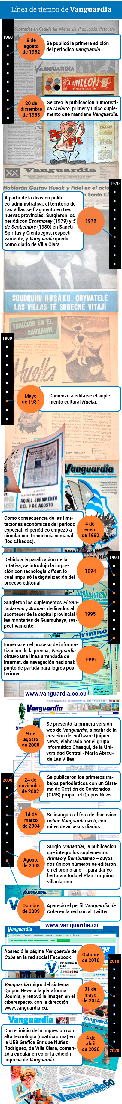 Lí­nea de tiempo del periódico Vanguardia, de Villa Clara, Cuba.