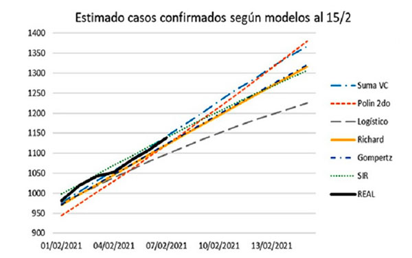 Gráfico del comportamiento estimado de la COVID-19 en Villa Clara.