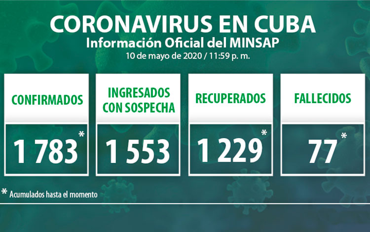 Estadísticas de la COVID-19 en Cuba hasta el 10 de mayo de 2020.