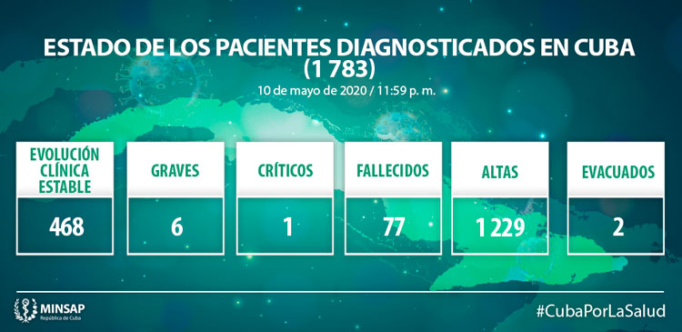 Estado de los pacientes  con la COVID 19 en Cuba.