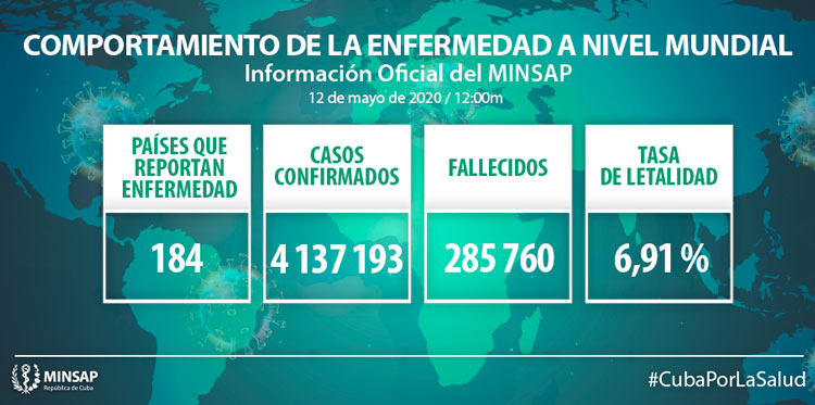 Comportamiento de la COVID-19  a nivel mundial.