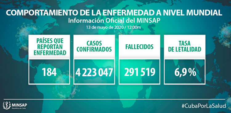 Comportamiento de la COVID-19  a nivel mundial.