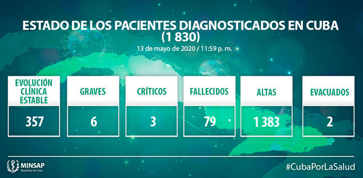 Estado de los pacientes  con la COVID 19 en Cuba.