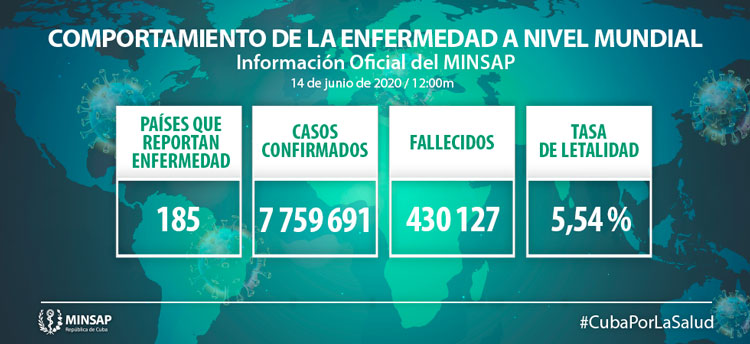 Comportamiento de la COVID-19  a nivel mundial.