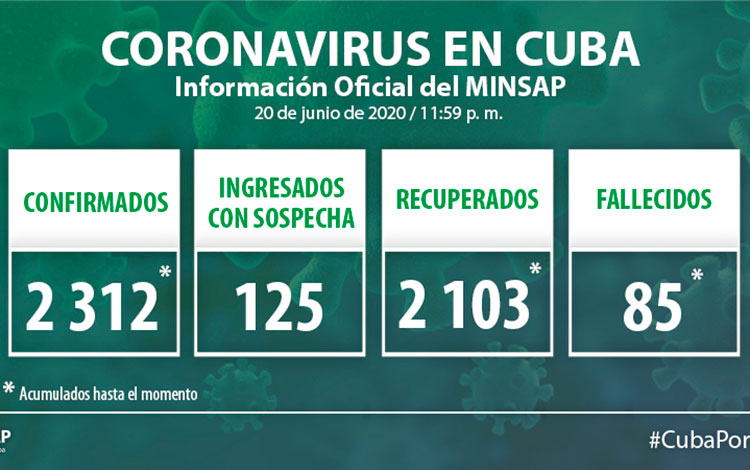 Estadísticas de la COVID-19 en Cuba hasta el 21 de junio 2020.
