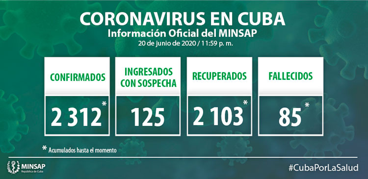 Estadísticas de la COVID-19 en Cuba hasta el 21 de junio 2020.