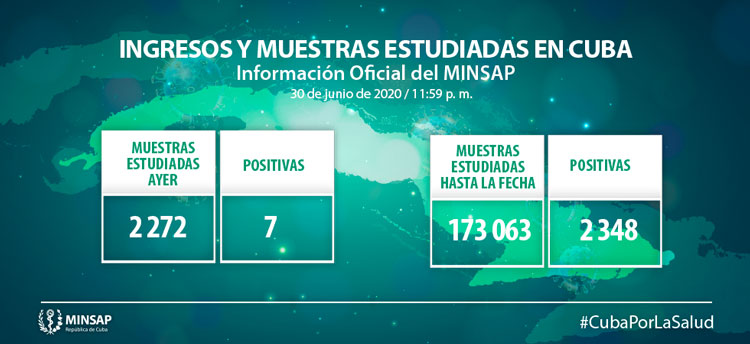 Muestras estudiadas y positivos por la COVID-19 el 30 de junio de 2020.