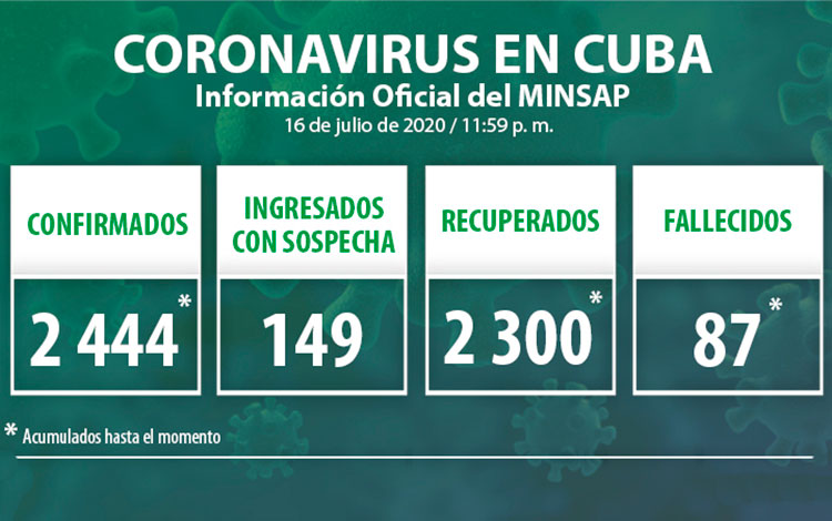 Estadísticas de la COVID-19 en Cuba hasta el 16 de julio de 2020.