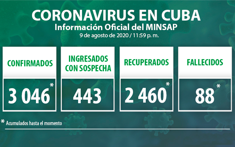 Estadísticas de la COVID-19 en Cuba el 9 de agosto de 2020.